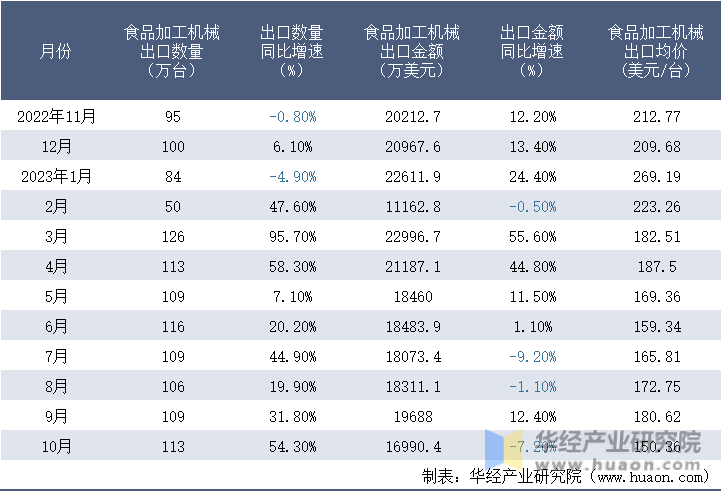 2022-2023年10月中国食品加工机械出口情况统计表