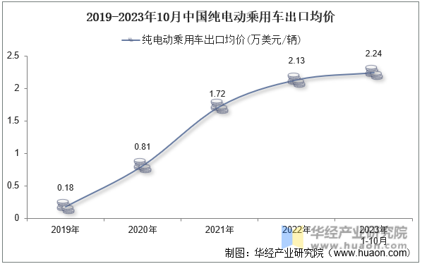 2019-2023年10月中国纯电动乘用车出口均价