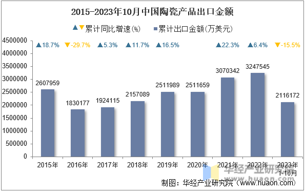 2015-2023年10月中国陶瓷产品出口金额
