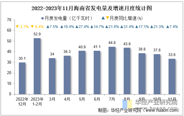 2022-2023年11月海南省发电量及增速月度统计图