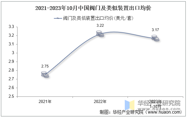 2021-2023年10月中国阀门及类似装置出口均价