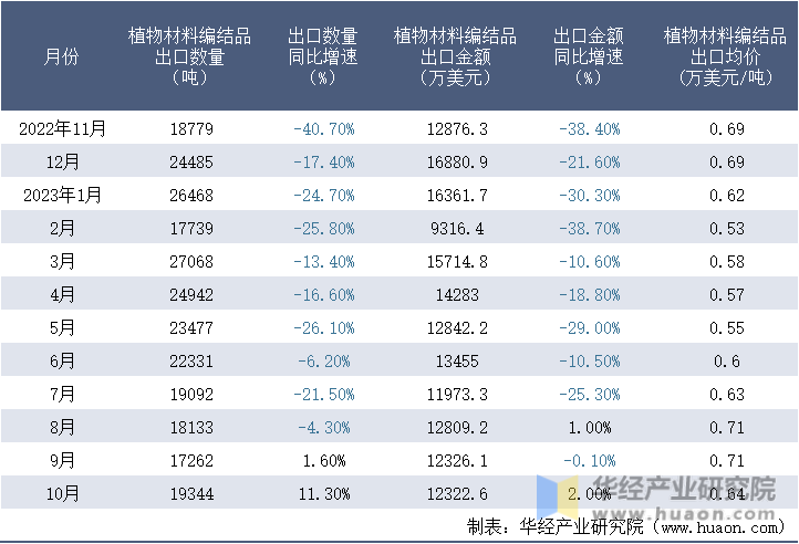 2022-2023年10月中国植物材料编结品出口情况统计表