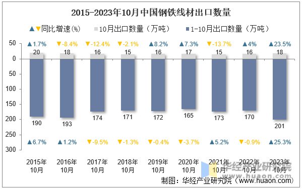 2015-2023年10月中国钢铁线材出口数量