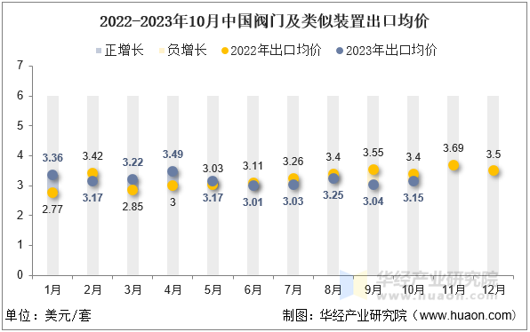 2022-2023年10月中国阀门及类似装置出口均价