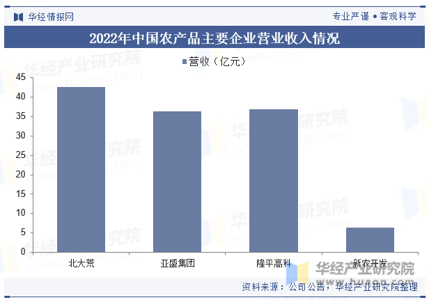 2022年中国农产品主要企业营业收入情况