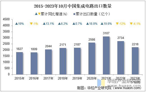 2015-2023年10月中国集成电路出口数量