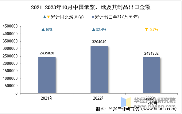 2021-2023年10月中国纸浆、纸及其制品出口金额