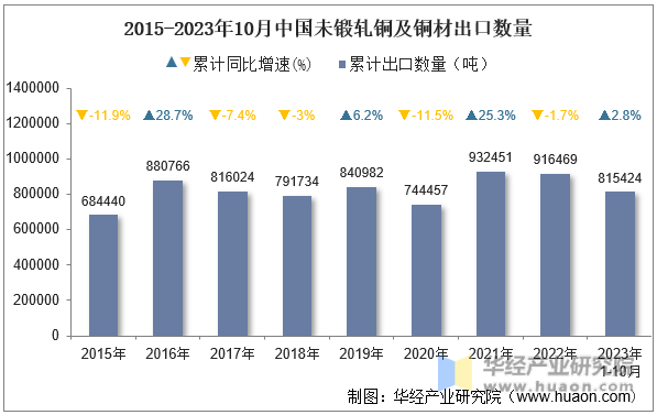 2015-2023年10月中国未锻轧铜及铜材出口数量