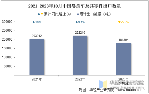 2021-2023年10月中国婴孩车及其零件出口数量