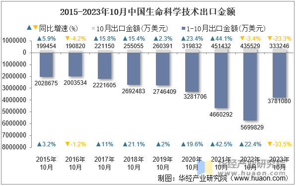 2015-2023年10月中国生命科学技术出口金额