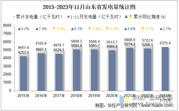 2015-2023年11月山东省发电量统计图