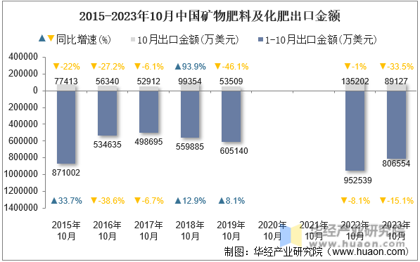 2015-2023年10月中国矿物肥料及化肥出口金额