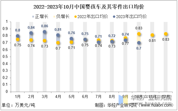 2022-2023年10月中国婴孩车及其零件出口均价
