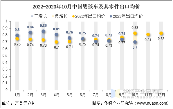 2022-2023年10月中国婴孩车及其零件出口均价