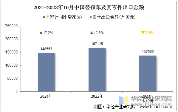 2021-2023年10月中国婴孩车及其零件出口金额