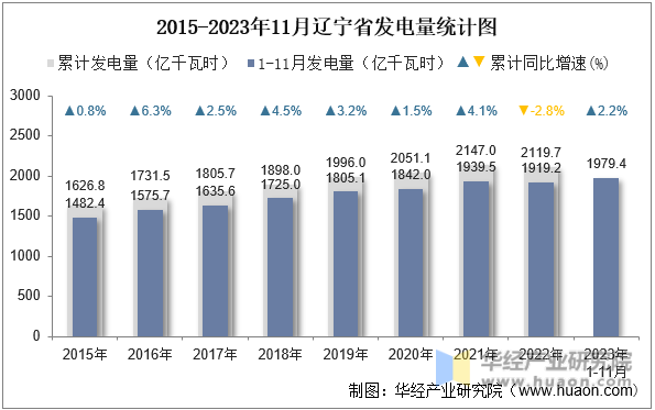 2015-2023年11月辽宁省发电量统计图