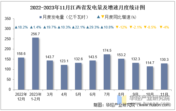 2022-2023年11月江西省发电量及增速月度统计图