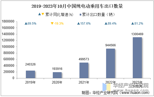 2019-2023年10月中国纯电动乘用车出口数量
