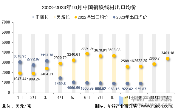 2022-2023年10月中国钢铁线材出口均价