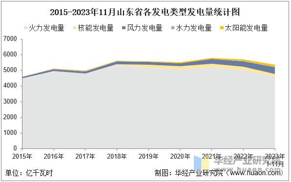 2015-2023年11月山东省各发电类型发电量统计图