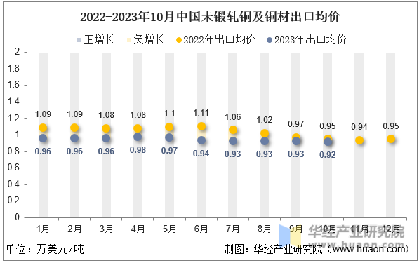 2022-2023年10月中国未锻轧铜及铜材出口均价