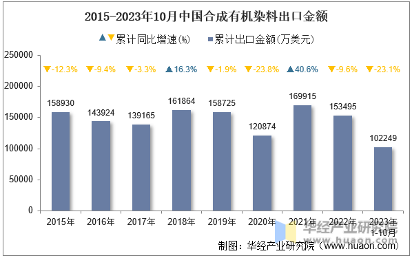 2015-2023年10月中国合成有机染料出口金额
