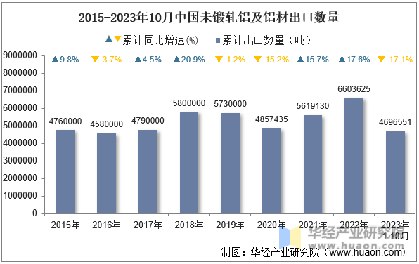 2015-2023年10月中国未锻轧铝及铝材出口数量
