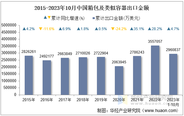 2015-2023年10月中国箱包及类似容器出口金额