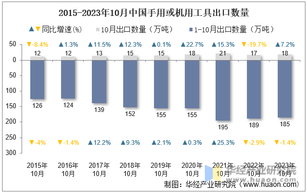 2015-2023年10月中国手用或机用工具出口数量