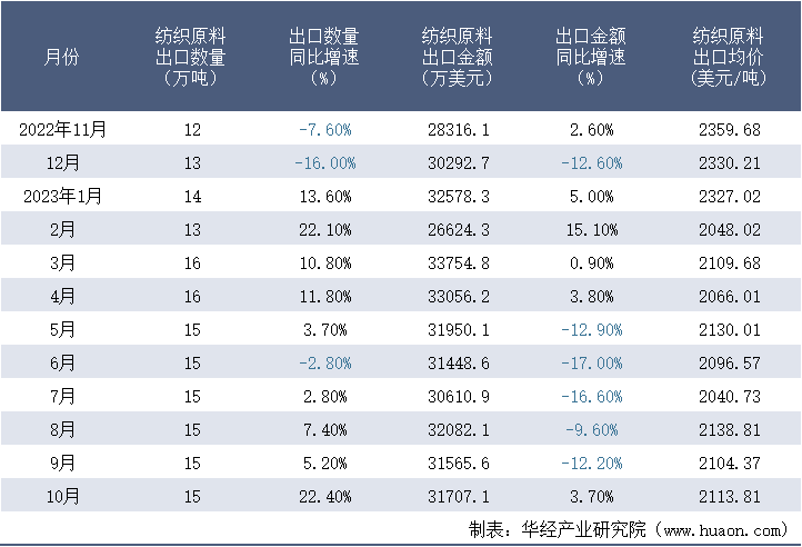 2022-2023年10月中国纺织原料出口情况统计表