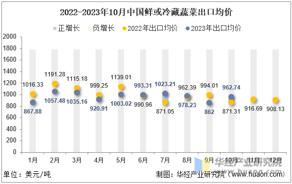2022-2023年10月中国鲜或冷藏蔬菜出口均价