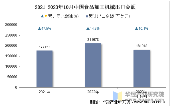 2021-2023年10月中国食品加工机械出口金额