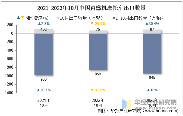 2021-2023年10月中国内燃机摩托车出口数量