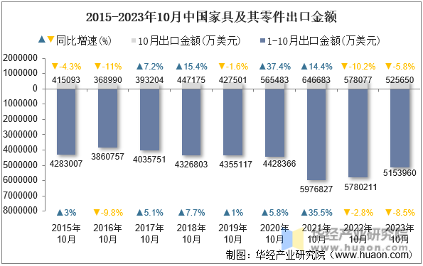 2015-2023年10月中国家具及其零件出口金额