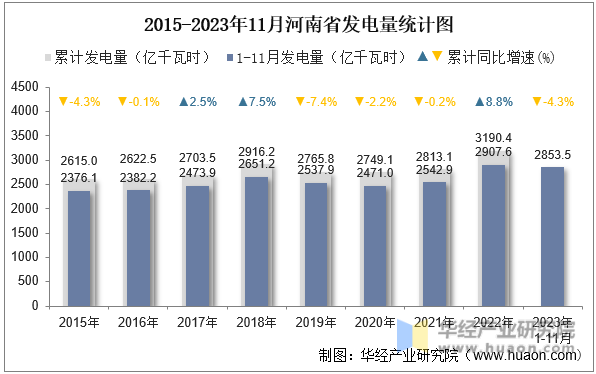 2015-2023年11月河南省发电量统计图