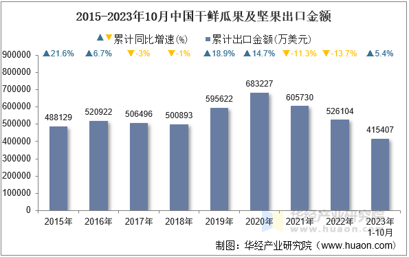 2015-2023年10月中国干鲜瓜果及坚果出口金额