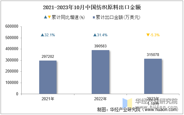 2021-2023年10月中国纺织原料出口金额