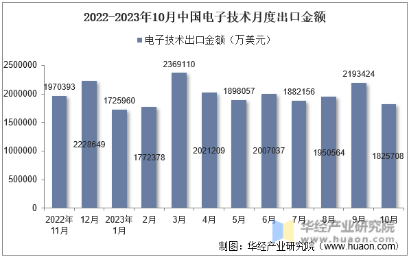 2022-2023年10月中国电子技术月度出口金额