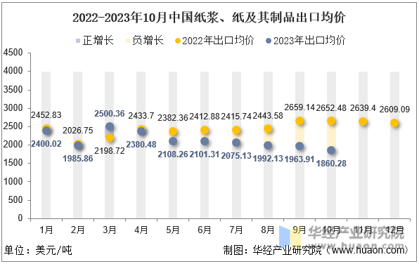 2022-2023年10月中国纸浆、纸及其制品出口均价