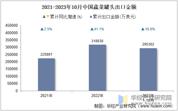 2021-2023年10月中国蔬菜罐头出口金额
