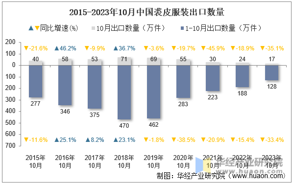 2015-2023年10月中国裘皮服装出口数量