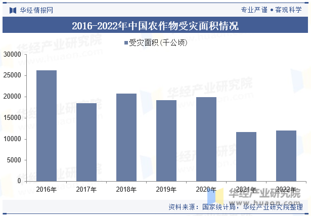 2016-2022年中国农作物受灾面积情况