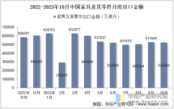 2022-2023年10月中国家具及其零件月度出口金额