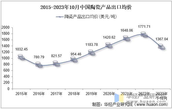 2015-2023年10月中国陶瓷产品出口均价