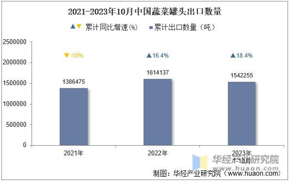 2021-2023年10月中国蔬菜罐头出口数量