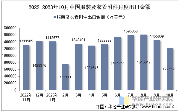 2022-2023年10月中国服装及衣着附件月度出口金额