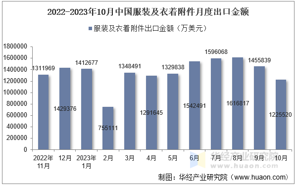 2022-2023年10月中国服装及衣着附件月度出口金额