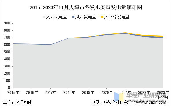 2015-2023年11月天津市各发电类型发电量统计图