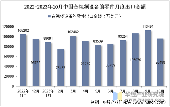 2022-2023年10月中国音视频设备的零件月度出口金额
