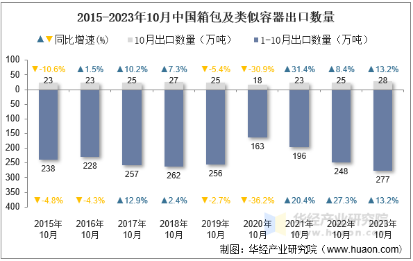 2015-2023年10月中国箱包及类似容器出口数量